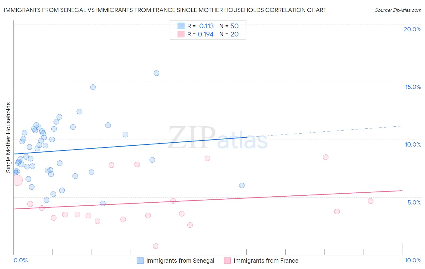 Immigrants from Senegal vs Immigrants from France Single Mother Households