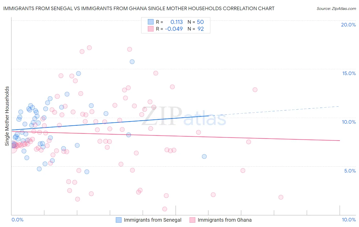 Immigrants from Senegal vs Immigrants from Ghana Single Mother Households