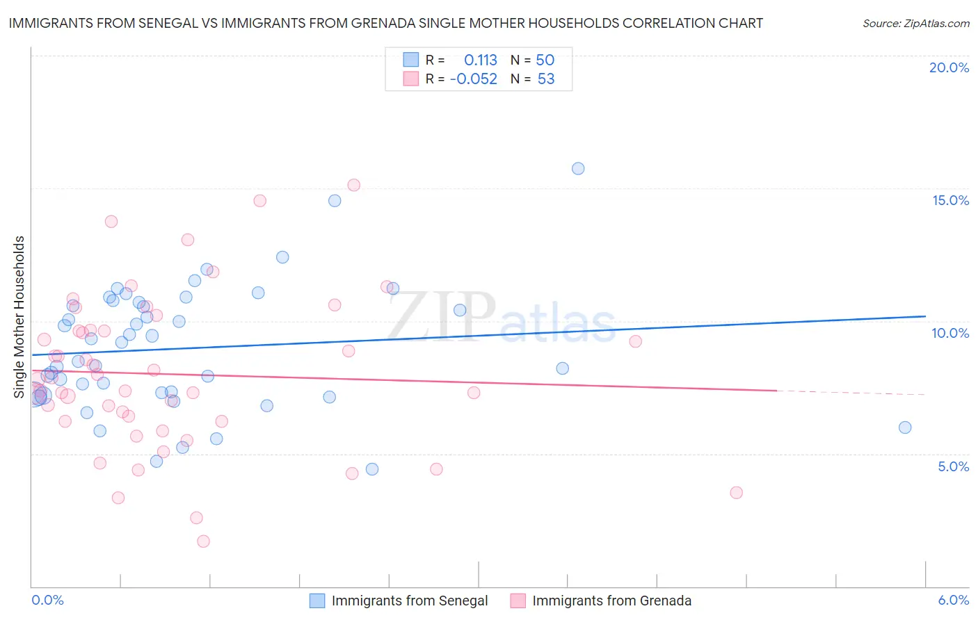 Immigrants from Senegal vs Immigrants from Grenada Single Mother Households
