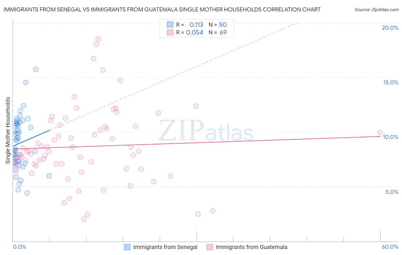 Immigrants from Senegal vs Immigrants from Guatemala Single Mother Households