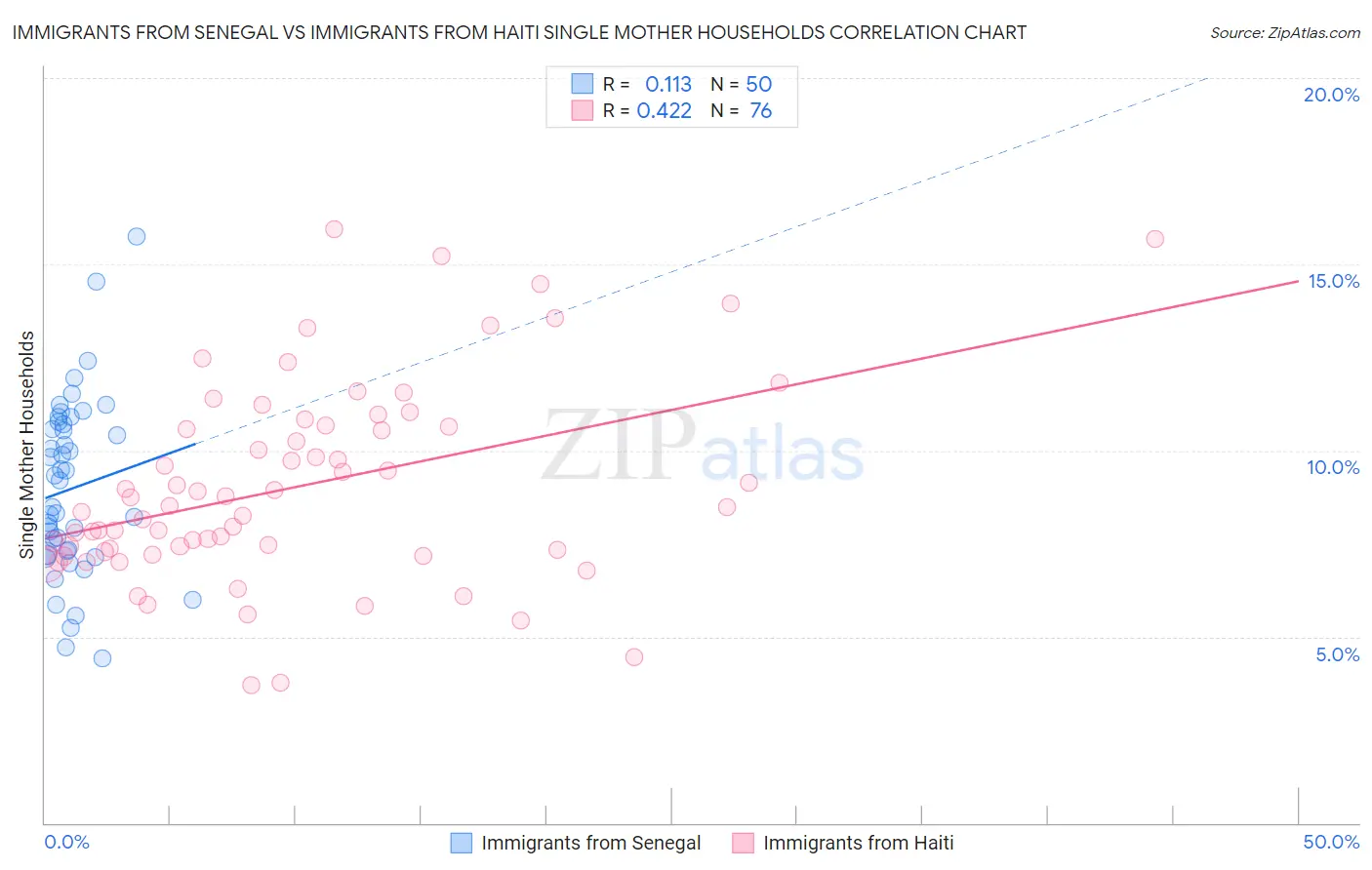 Immigrants from Senegal vs Immigrants from Haiti Single Mother Households