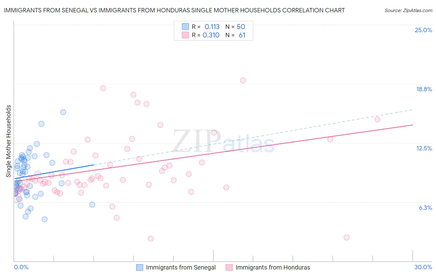Immigrants from Senegal vs Immigrants from Honduras Single Mother Households