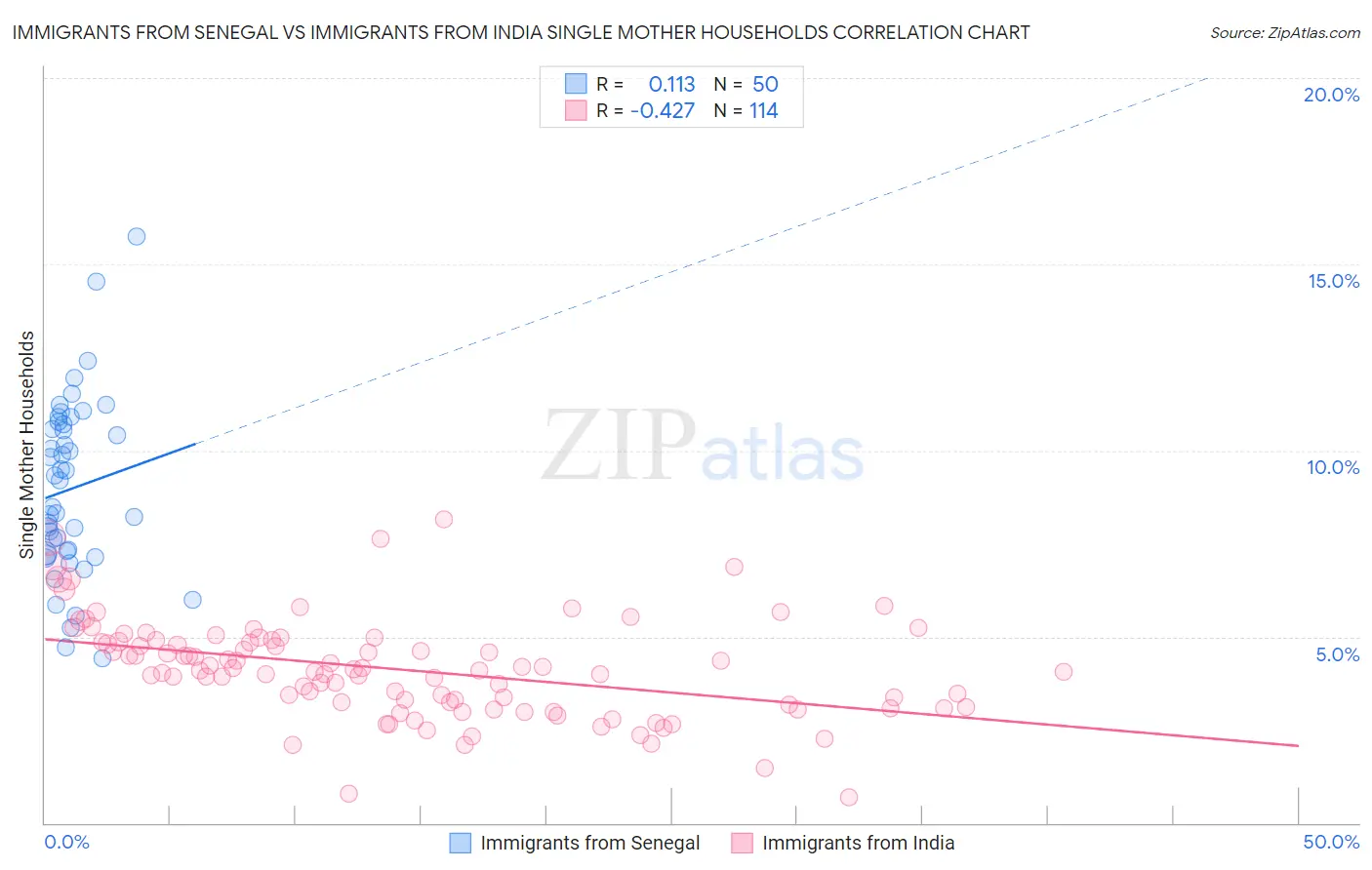 Immigrants from Senegal vs Immigrants from India Single Mother Households