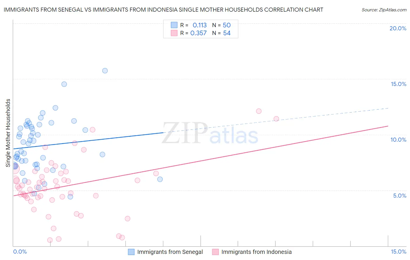 Immigrants from Senegal vs Immigrants from Indonesia Single Mother Households