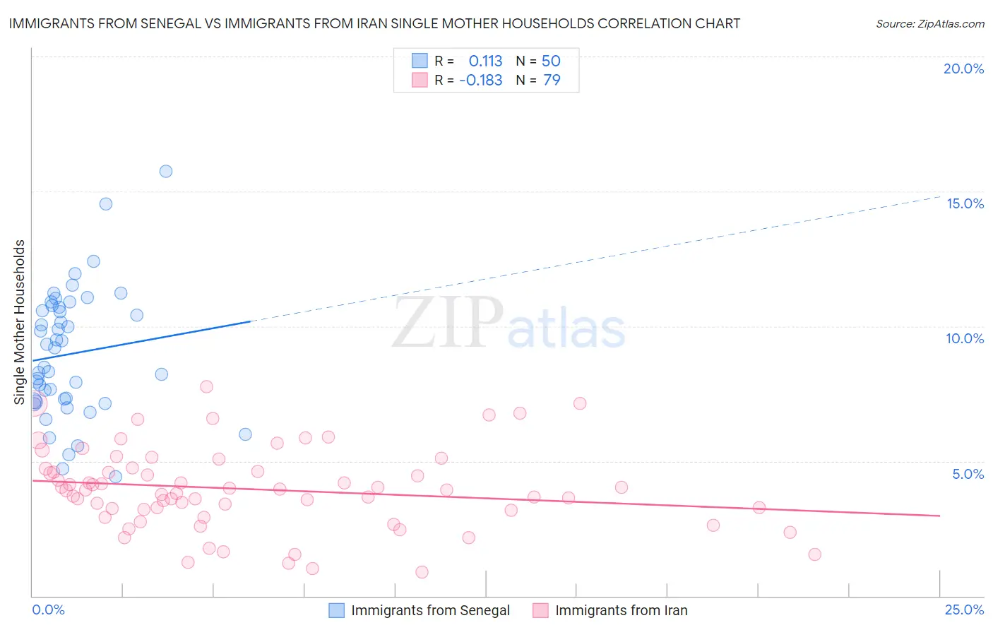 Immigrants from Senegal vs Immigrants from Iran Single Mother Households
