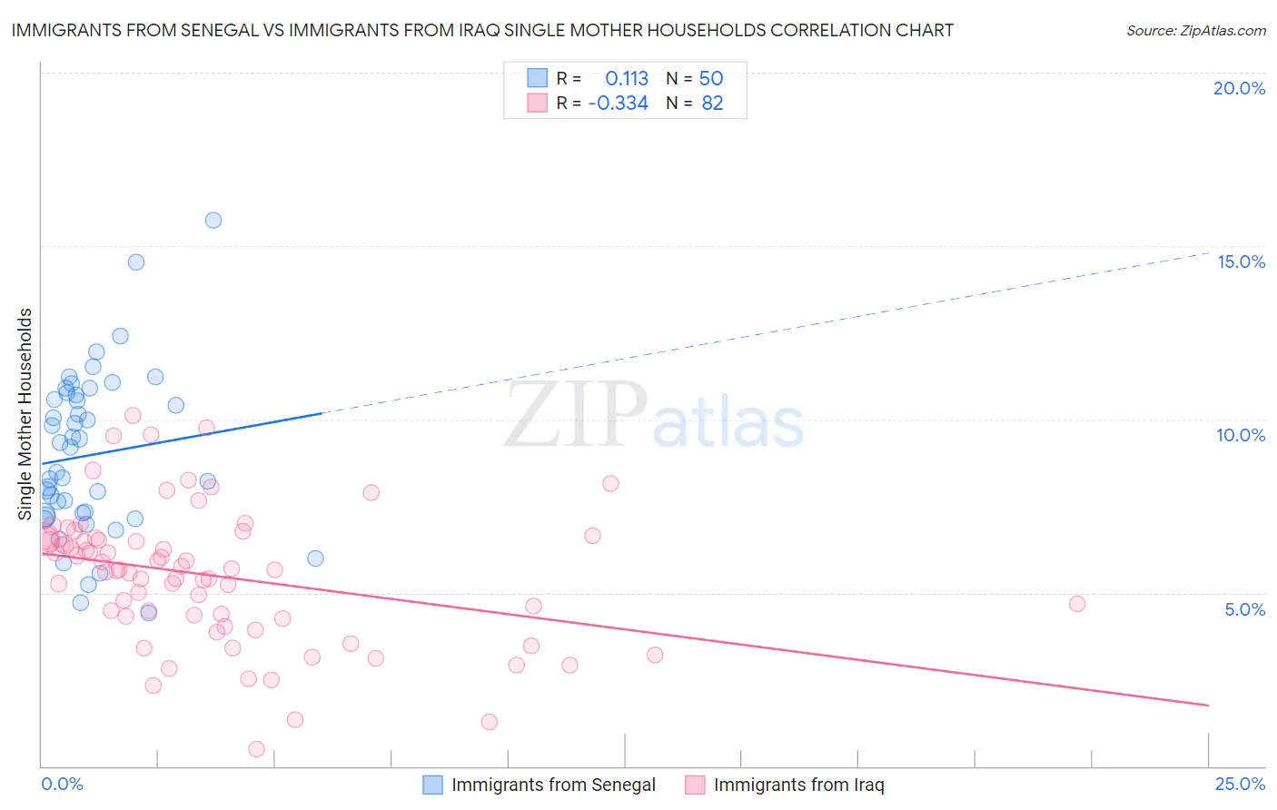Immigrants from Senegal vs Immigrants from Iraq Single Mother Households