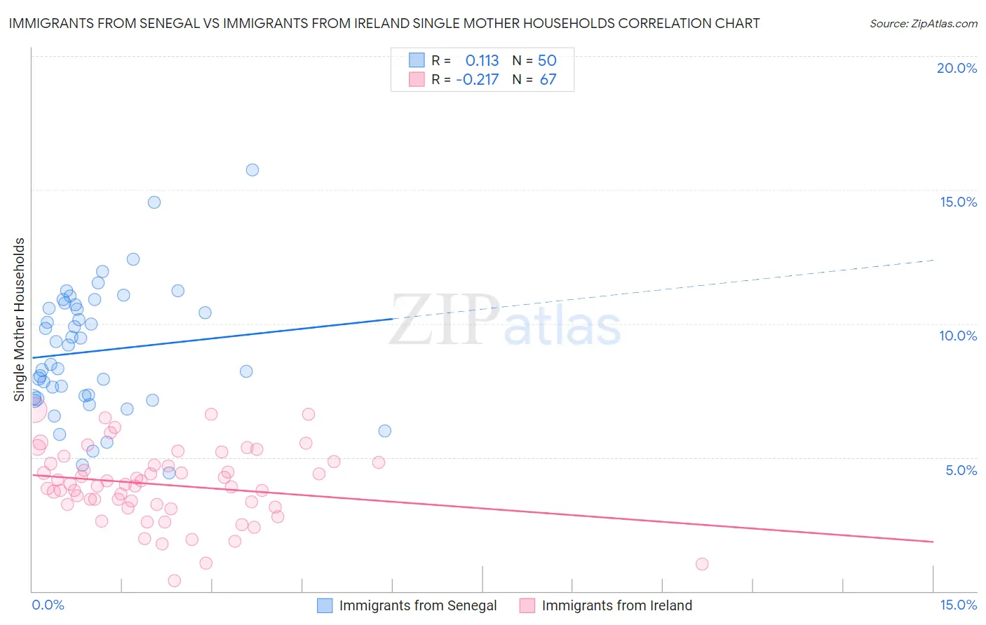 Immigrants from Senegal vs Immigrants from Ireland Single Mother Households