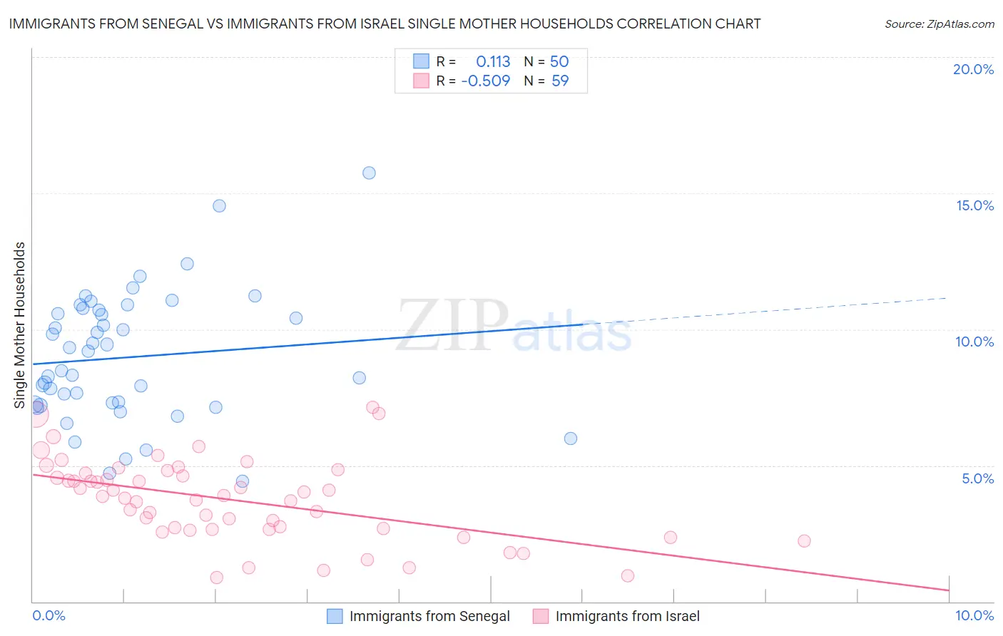 Immigrants from Senegal vs Immigrants from Israel Single Mother Households