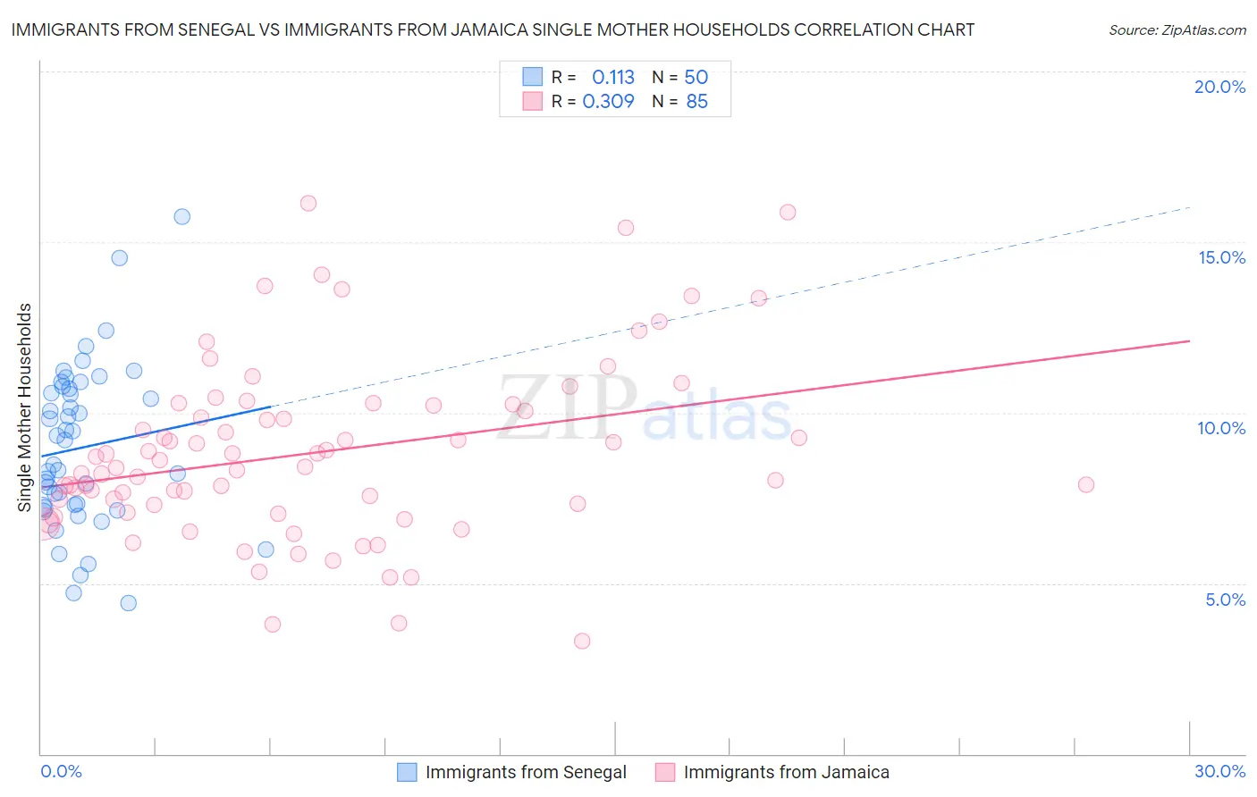 Immigrants from Senegal vs Immigrants from Jamaica Single Mother Households
