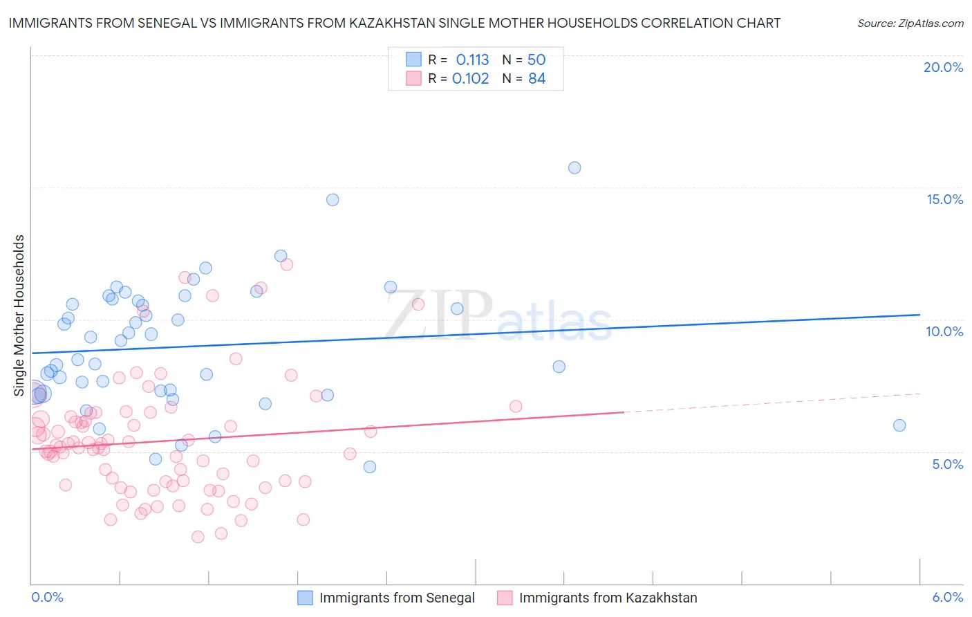 Immigrants from Senegal vs Immigrants from Kazakhstan Single Mother Households