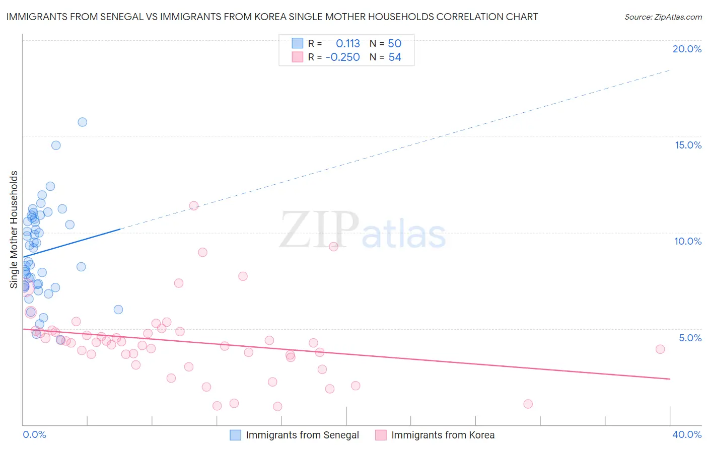Immigrants from Senegal vs Immigrants from Korea Single Mother Households