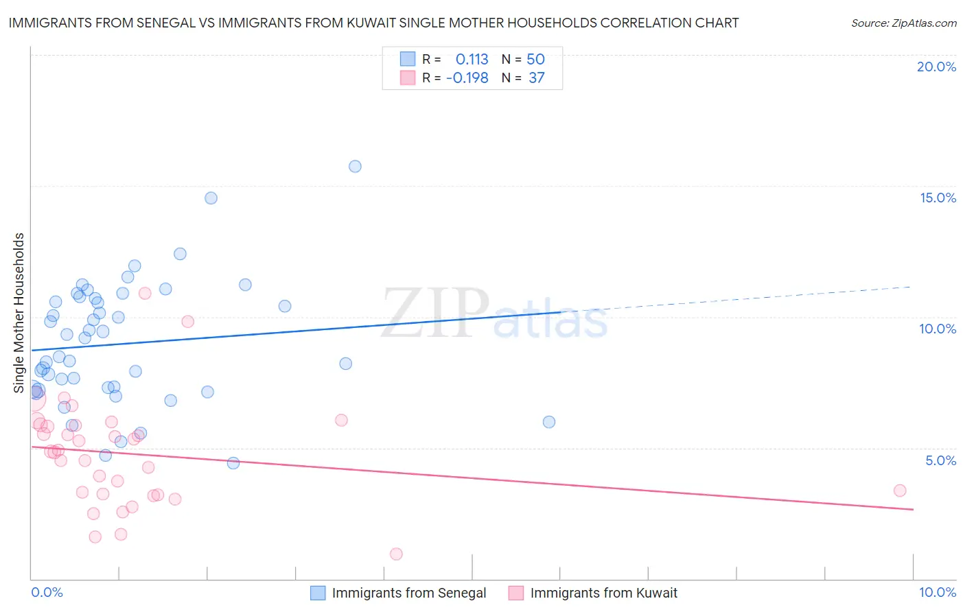Immigrants from Senegal vs Immigrants from Kuwait Single Mother Households