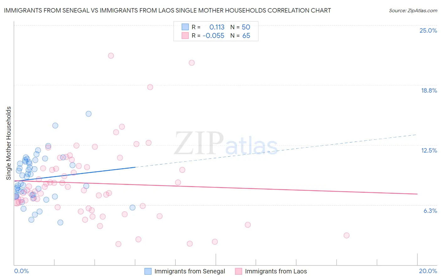 Immigrants from Senegal vs Immigrants from Laos Single Mother Households