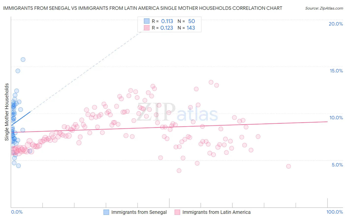 Immigrants from Senegal vs Immigrants from Latin America Single Mother Households