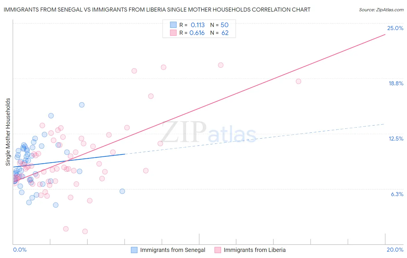 Immigrants from Senegal vs Immigrants from Liberia Single Mother Households