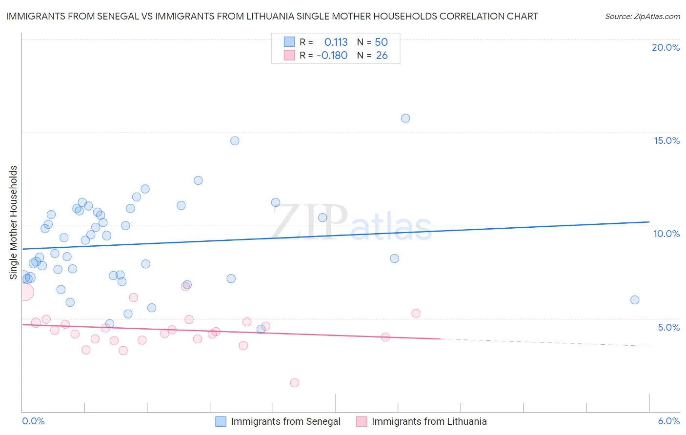 Immigrants from Senegal vs Immigrants from Lithuania Single Mother Households