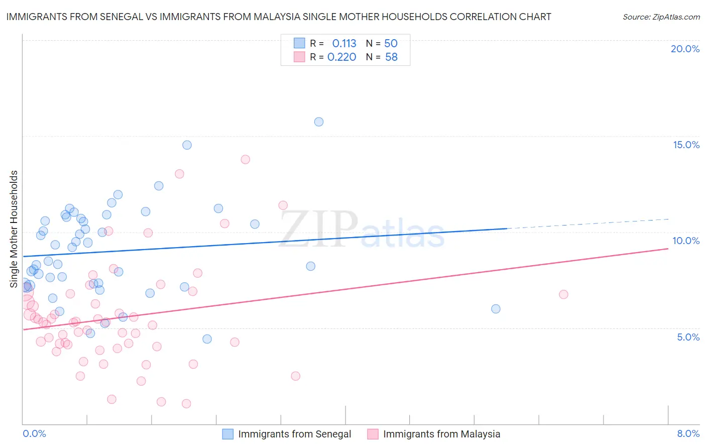 Immigrants from Senegal vs Immigrants from Malaysia Single Mother Households