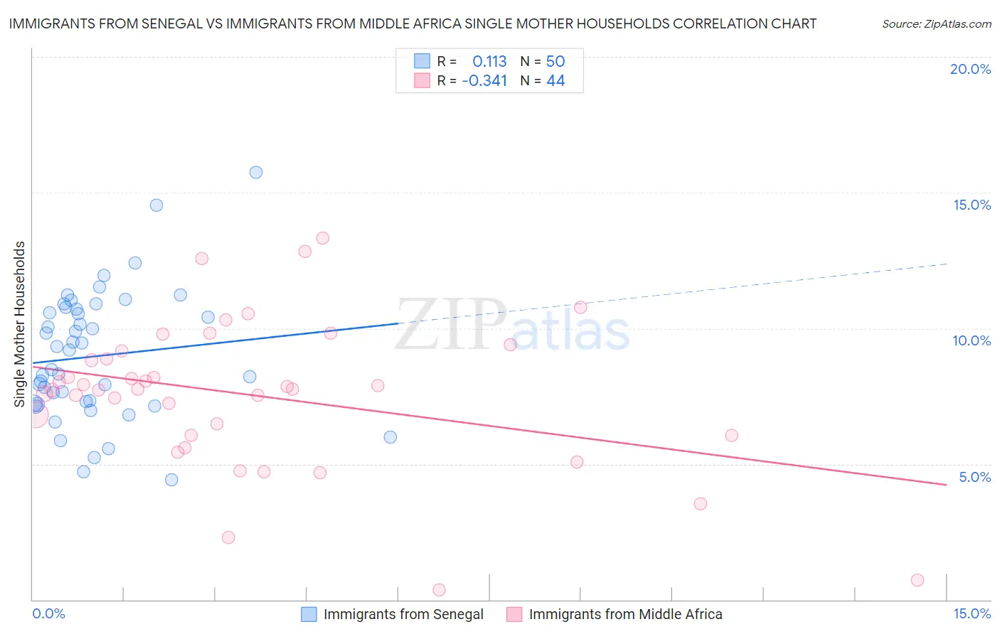 Immigrants from Senegal vs Immigrants from Middle Africa Single Mother Households