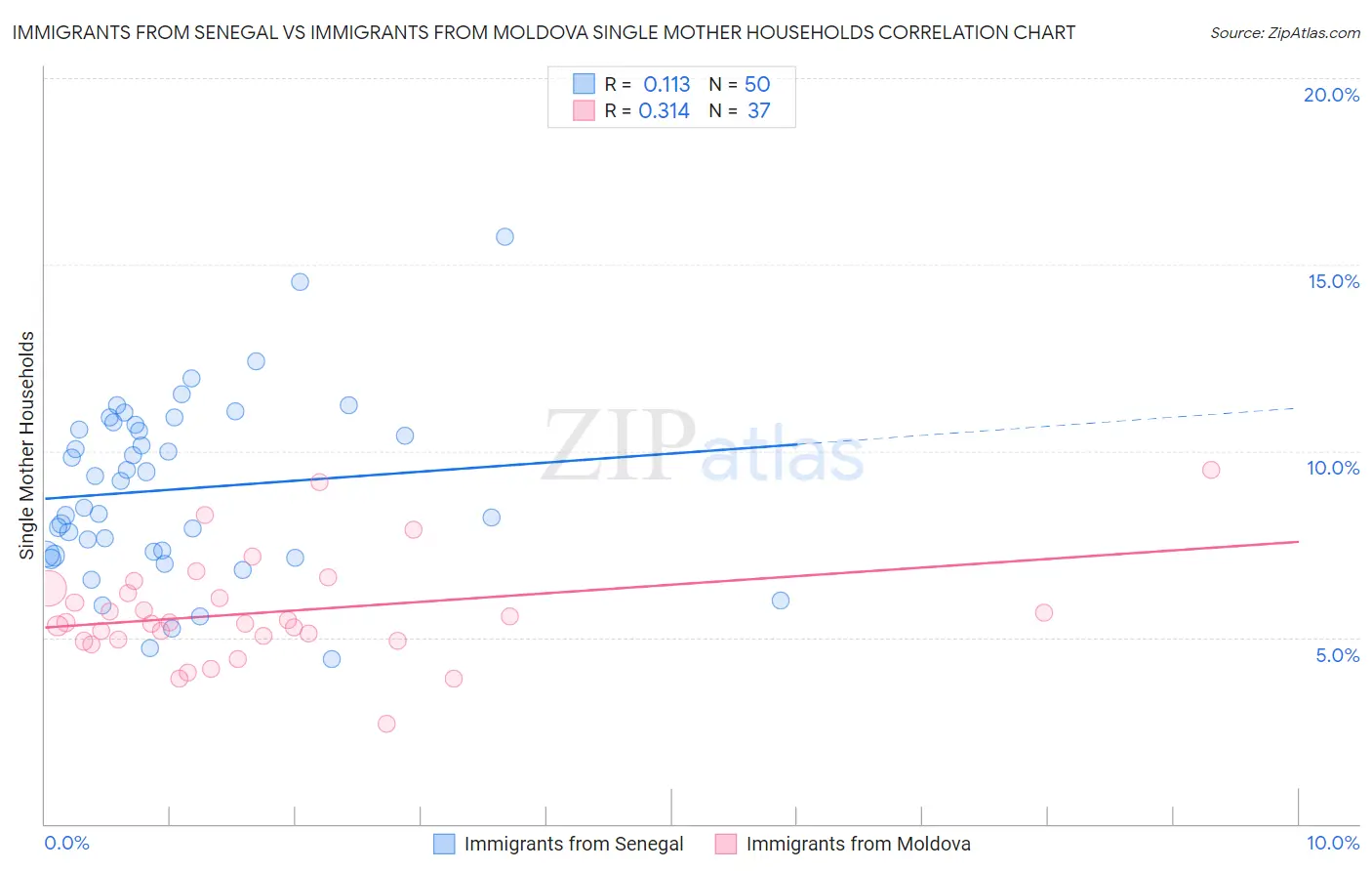 Immigrants from Senegal vs Immigrants from Moldova Single Mother Households