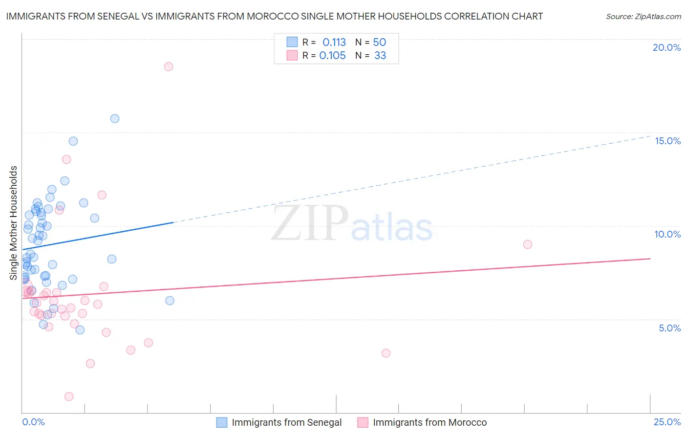 Immigrants from Senegal vs Immigrants from Morocco Single Mother Households