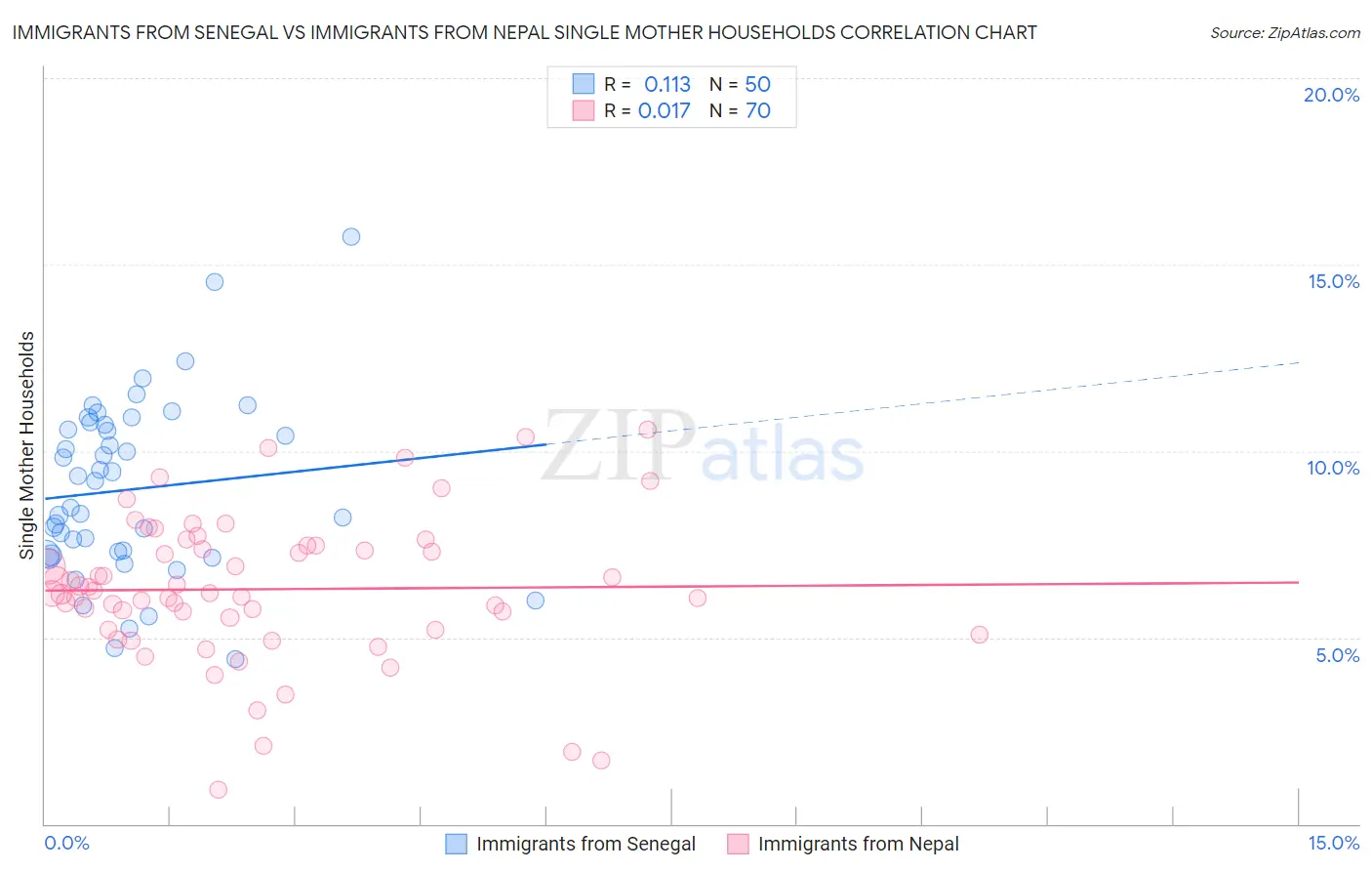 Immigrants from Senegal vs Immigrants from Nepal Single Mother Households