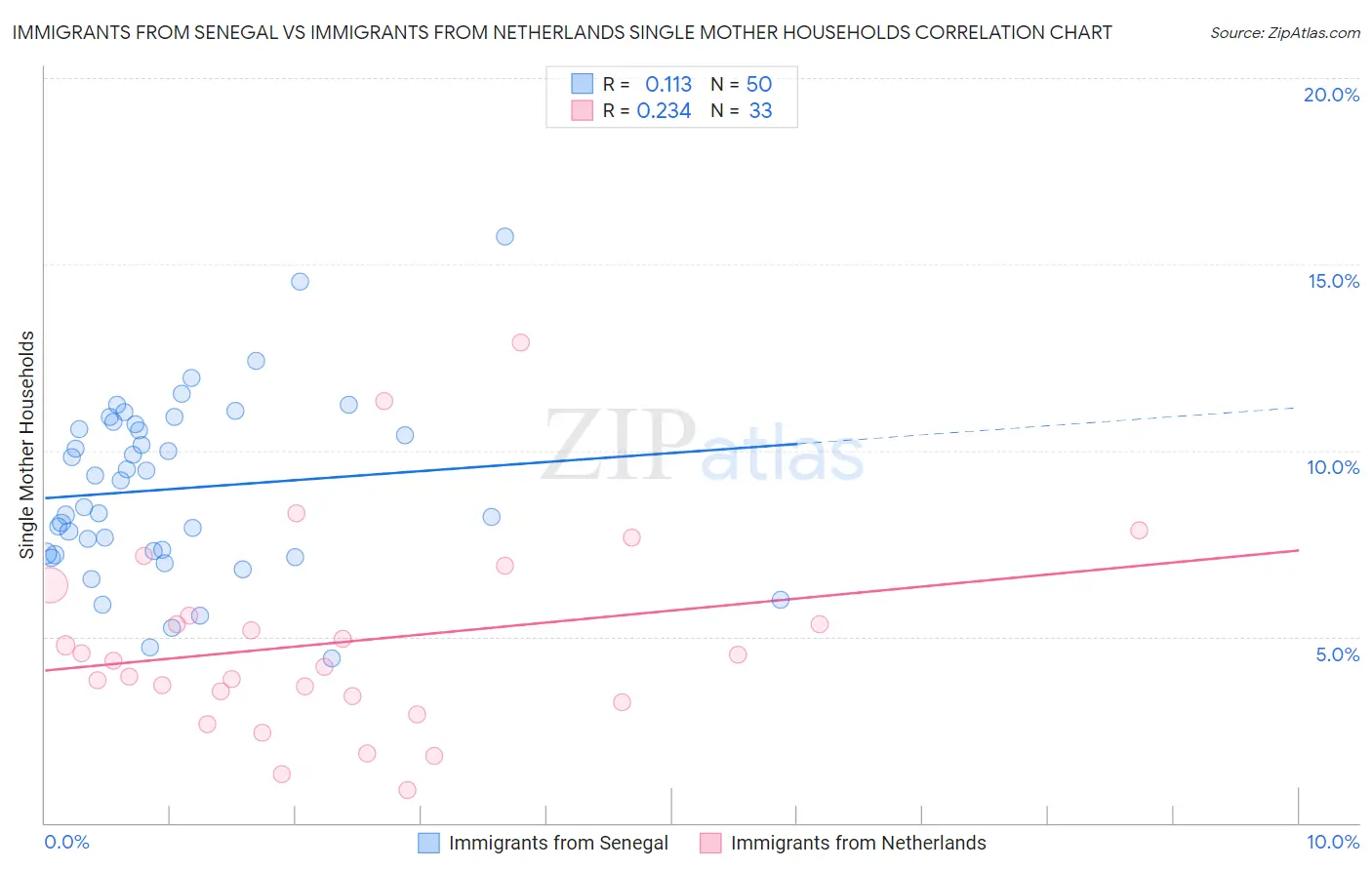 Immigrants from Senegal vs Immigrants from Netherlands Single Mother Households