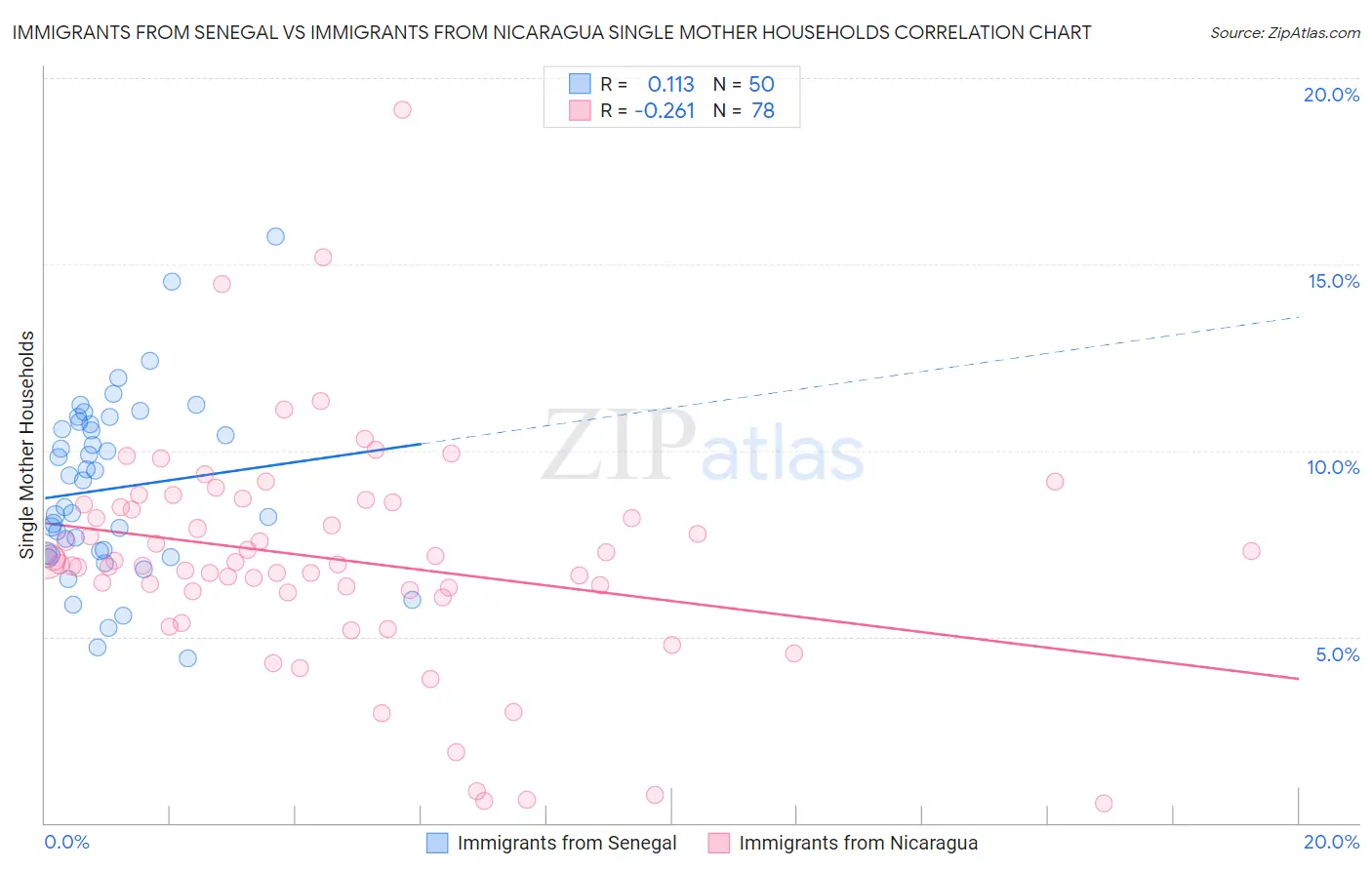 Immigrants from Senegal vs Immigrants from Nicaragua Single Mother Households