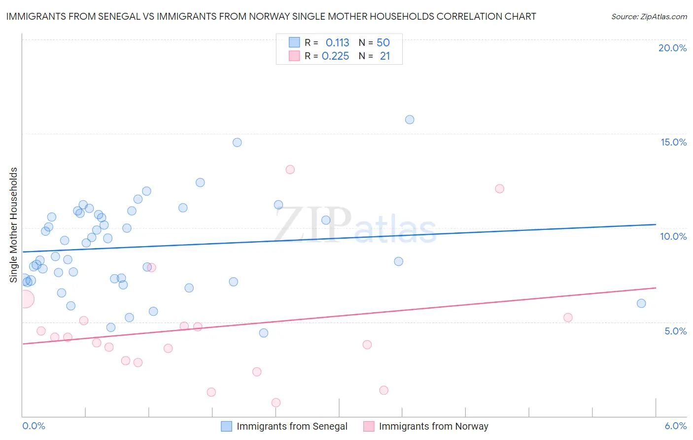 Immigrants from Senegal vs Immigrants from Norway Single Mother Households