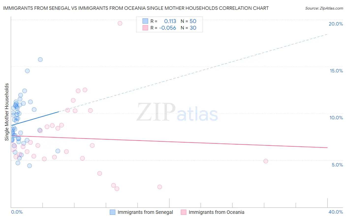 Immigrants from Senegal vs Immigrants from Oceania Single Mother Households