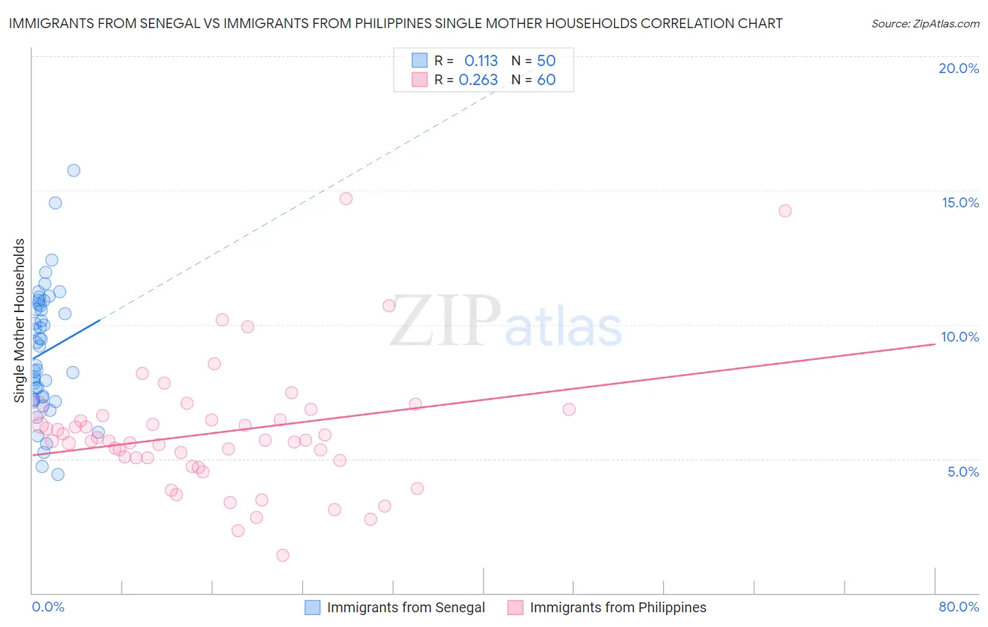 Immigrants from Senegal vs Immigrants from Philippines Single Mother Households
