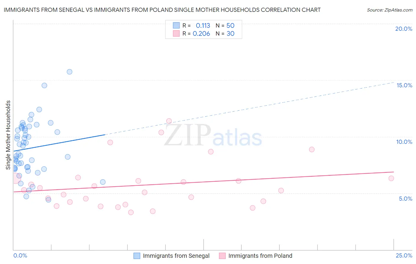 Immigrants from Senegal vs Immigrants from Poland Single Mother Households