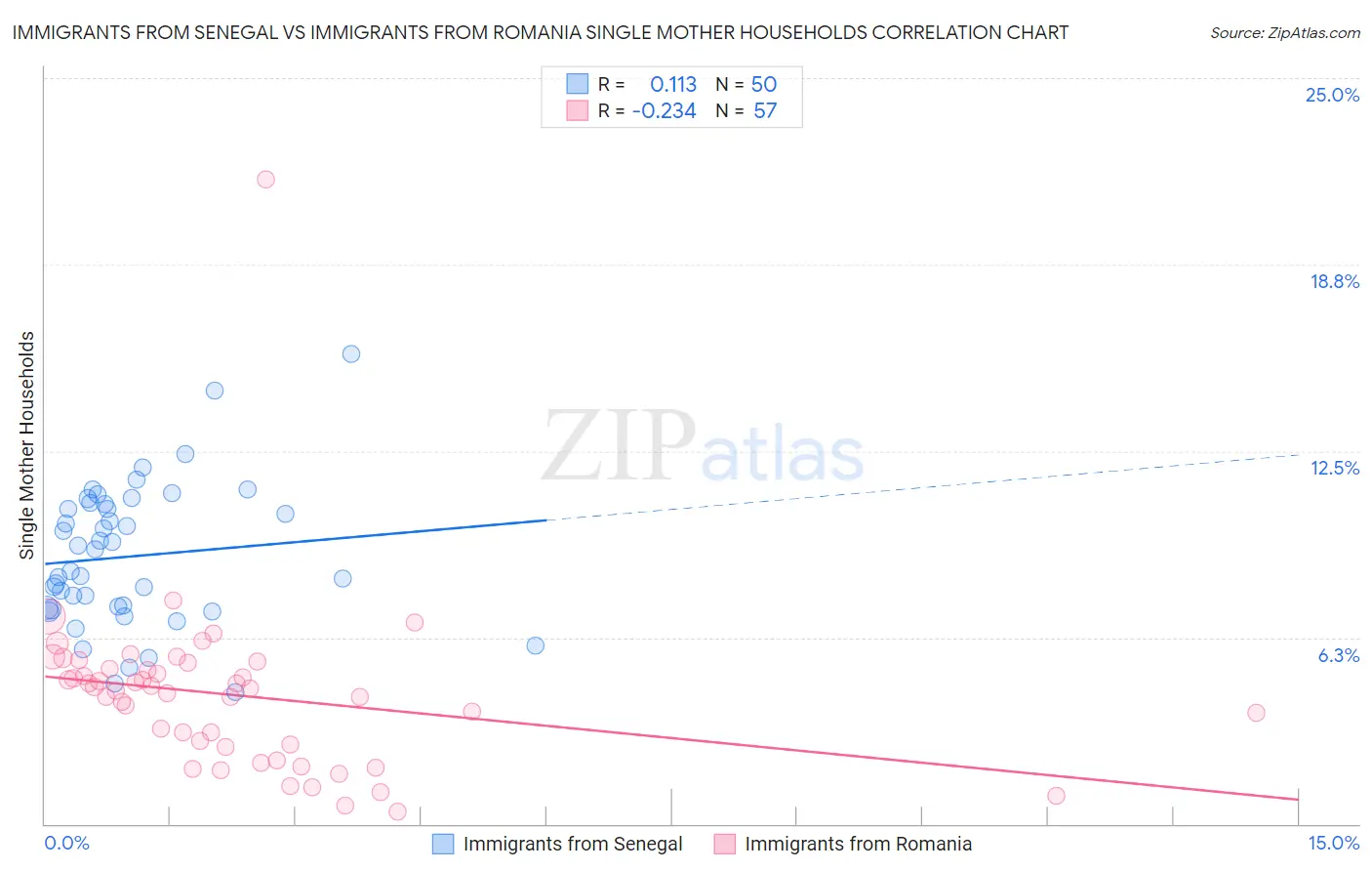Immigrants from Senegal vs Immigrants from Romania Single Mother Households