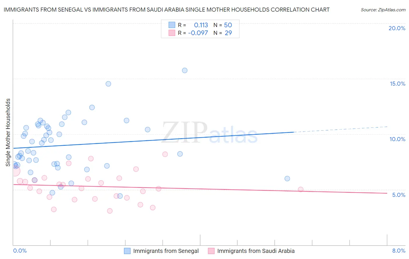 Immigrants from Senegal vs Immigrants from Saudi Arabia Single Mother Households