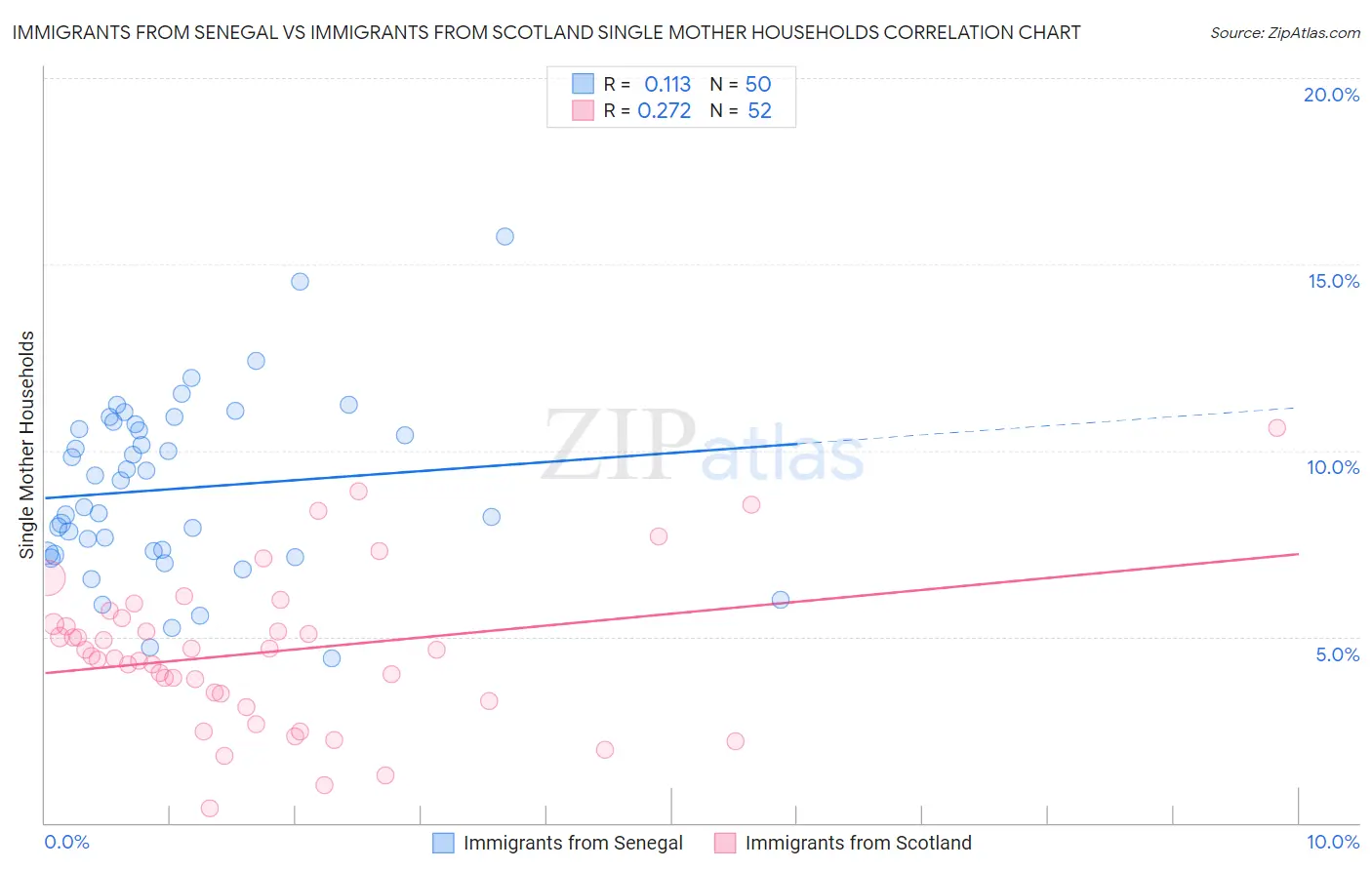 Immigrants from Senegal vs Immigrants from Scotland Single Mother Households
