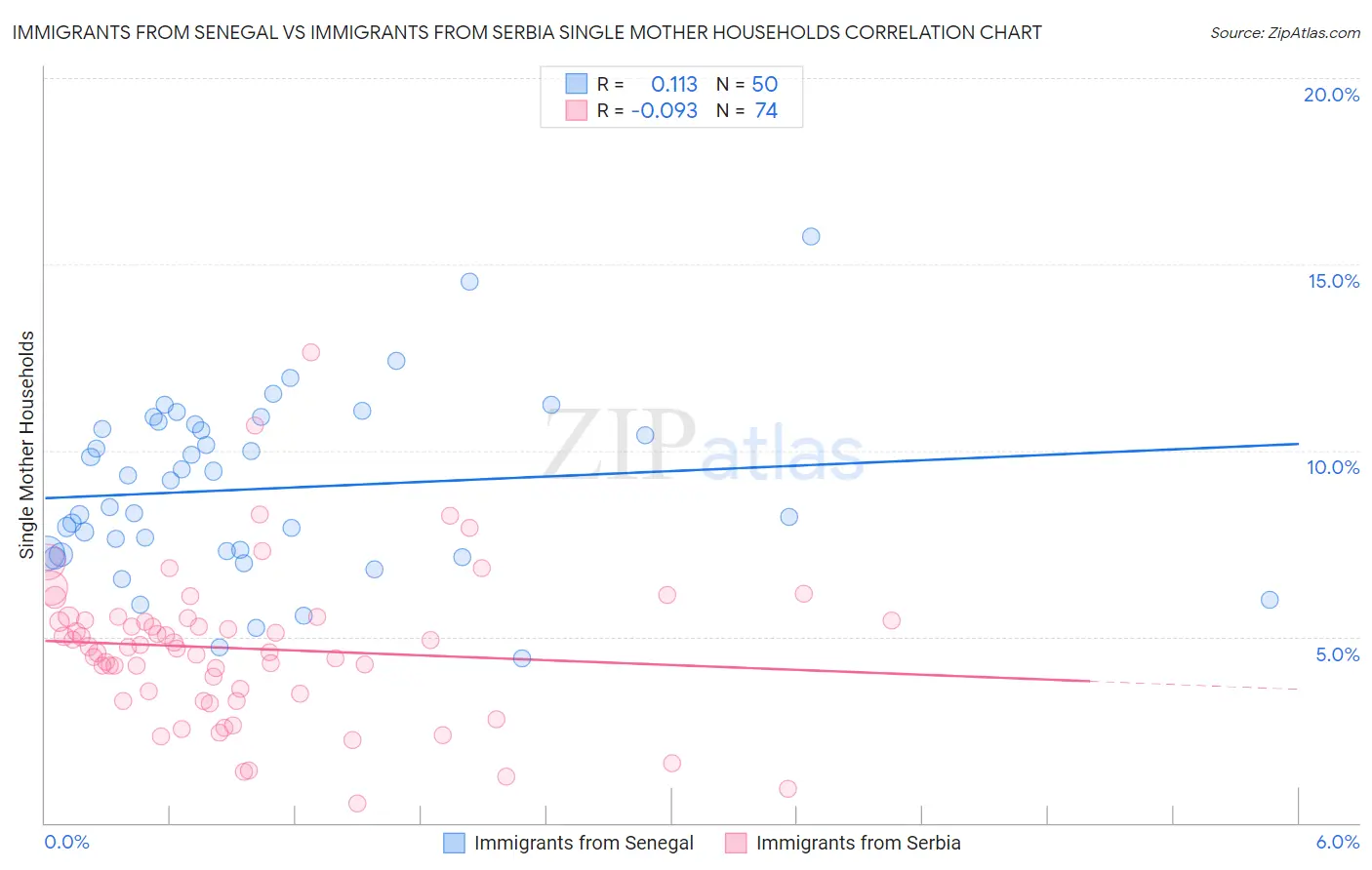 Immigrants from Senegal vs Immigrants from Serbia Single Mother Households