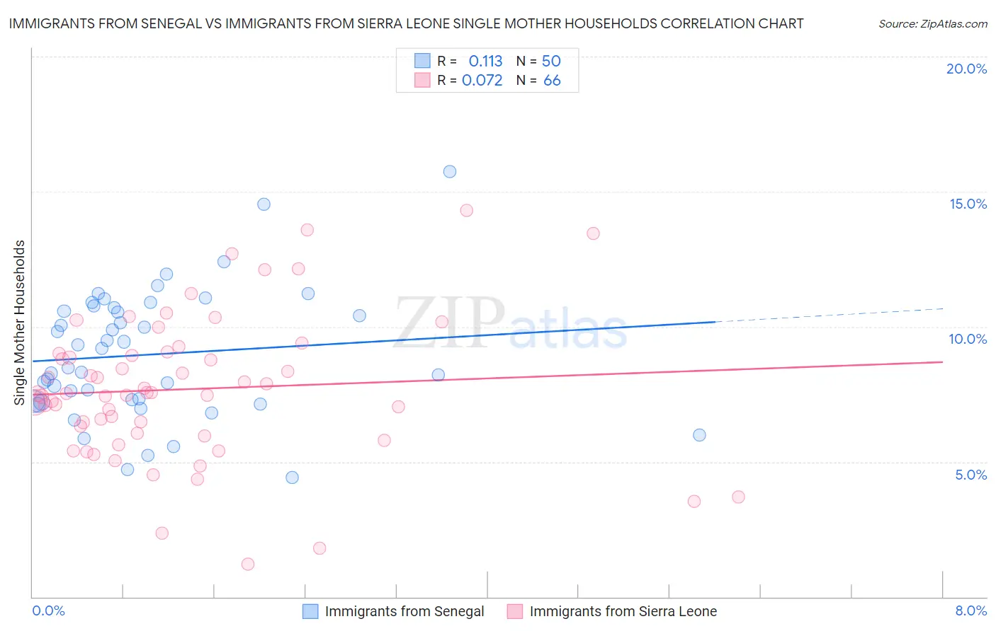 Immigrants from Senegal vs Immigrants from Sierra Leone Single Mother Households