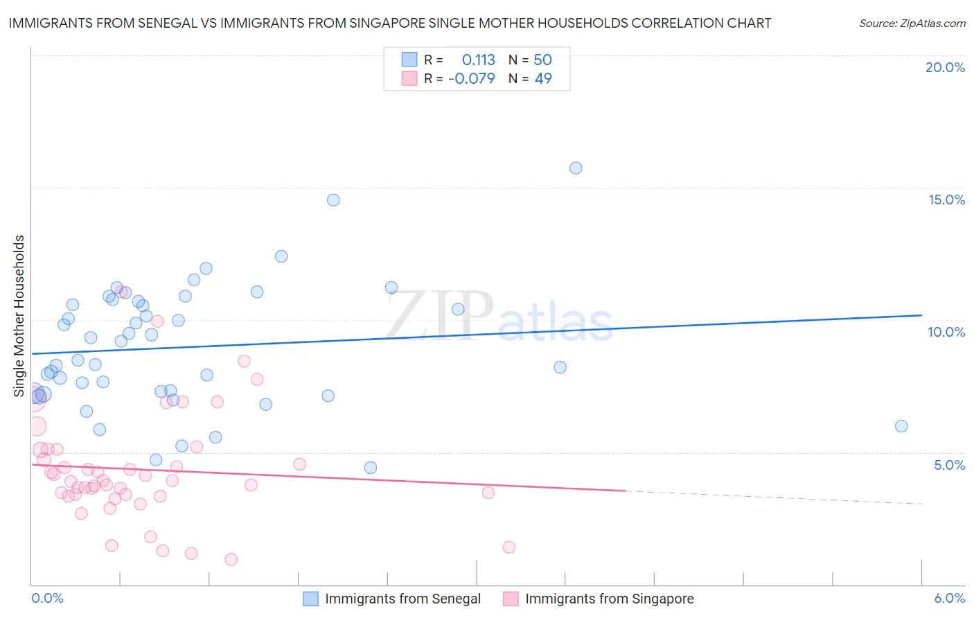 Immigrants from Senegal vs Immigrants from Singapore Single Mother Households