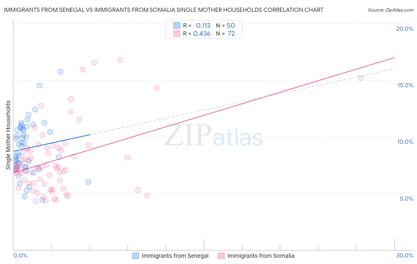 Immigrants from Senegal vs Immigrants from Somalia Single Mother Households
