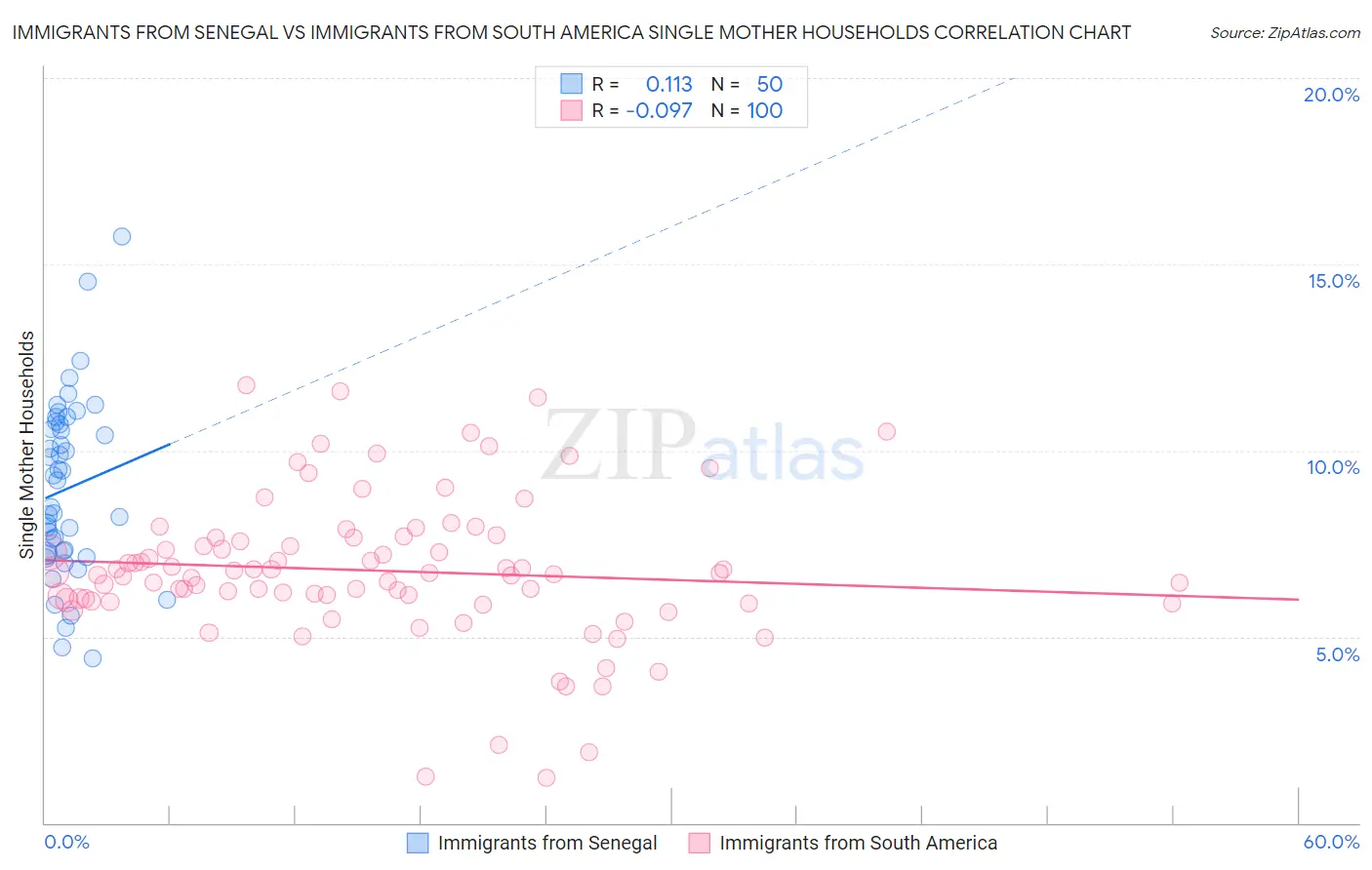 Immigrants from Senegal vs Immigrants from South America Single Mother Households