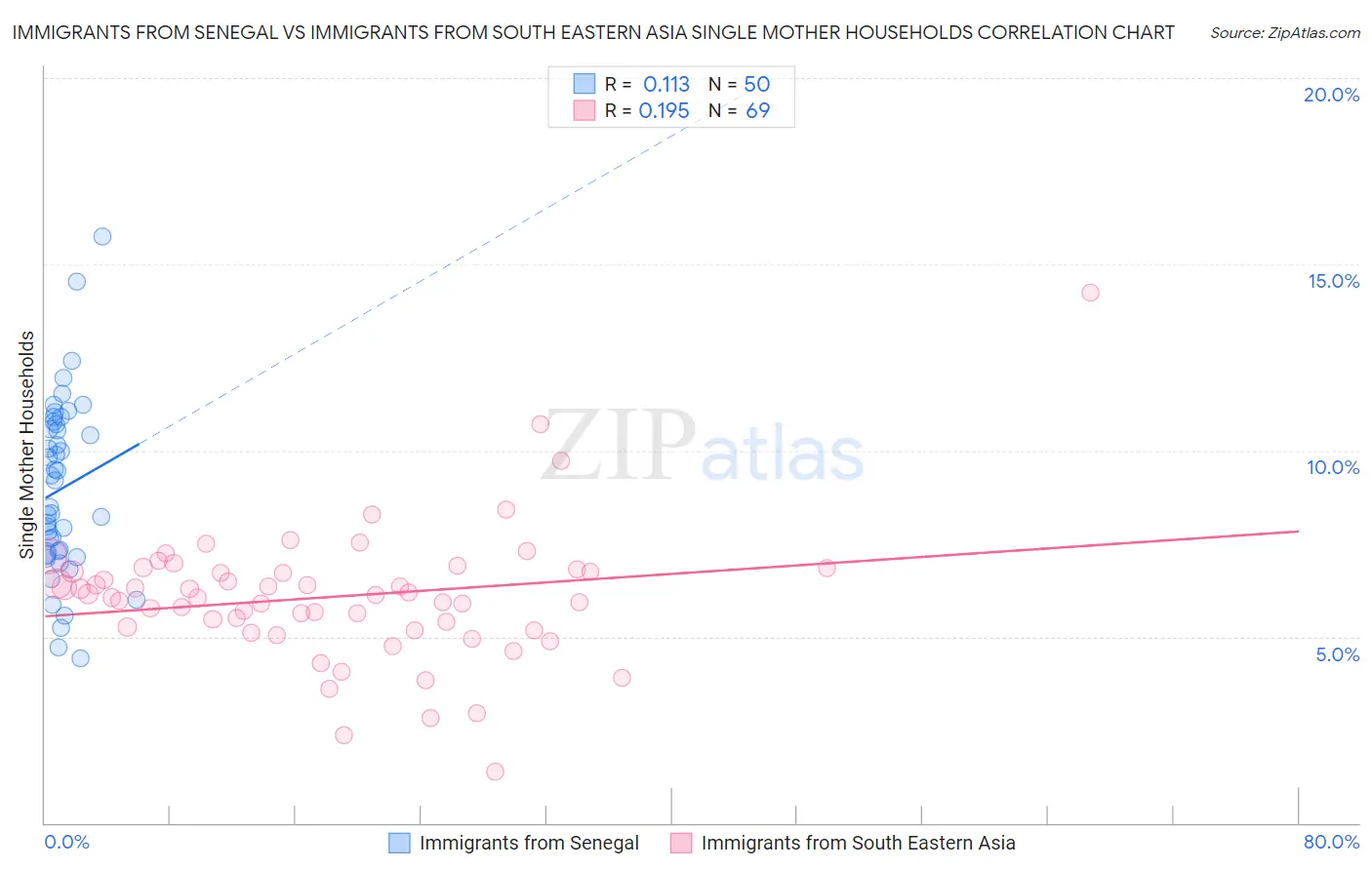 Immigrants from Senegal vs Immigrants from South Eastern Asia Single Mother Households