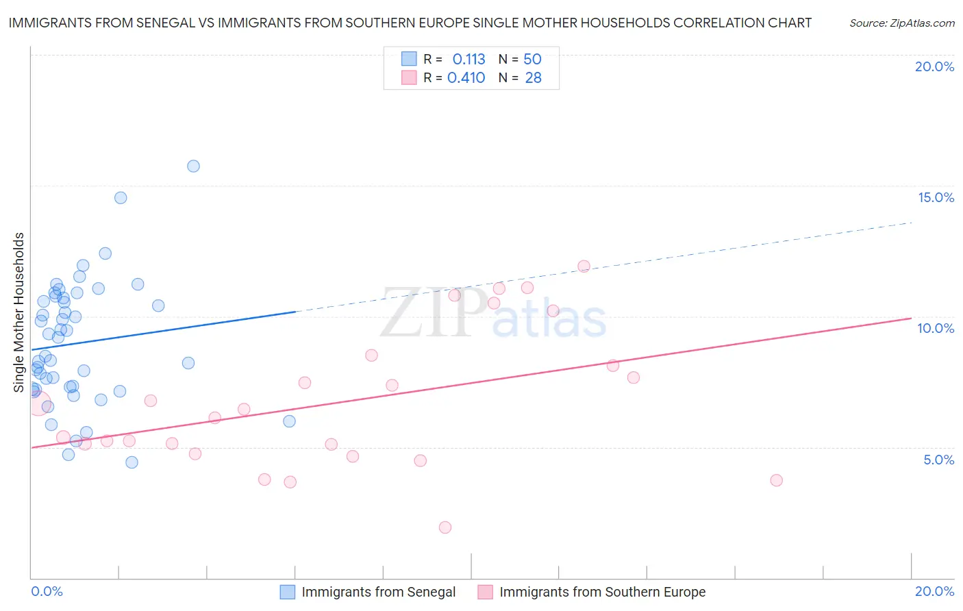 Immigrants from Senegal vs Immigrants from Southern Europe Single Mother Households