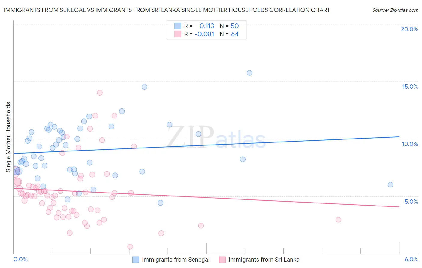 Immigrants from Senegal vs Immigrants from Sri Lanka Single Mother Households