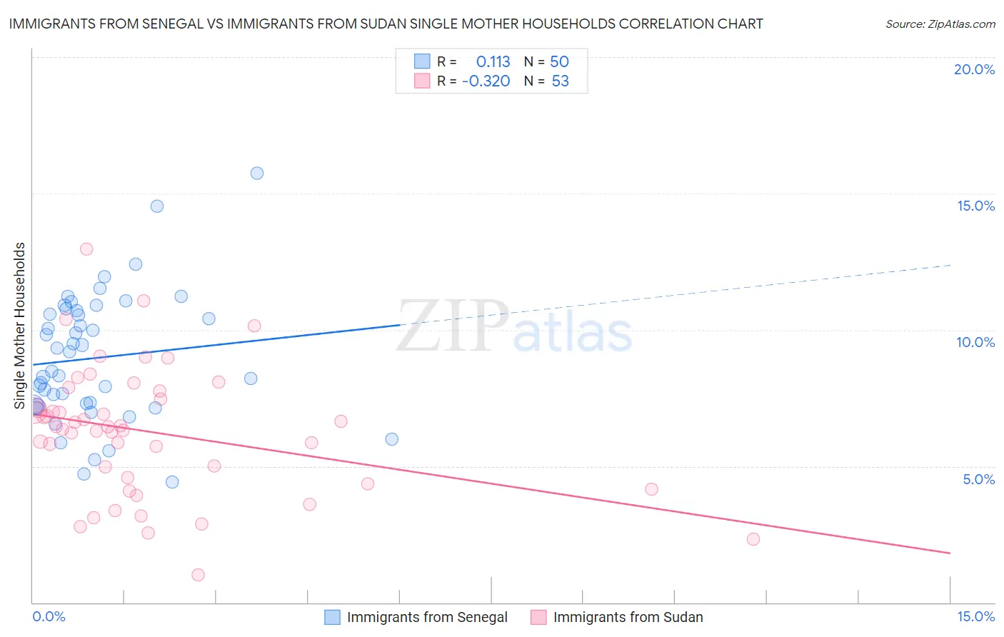 Immigrants from Senegal vs Immigrants from Sudan Single Mother Households