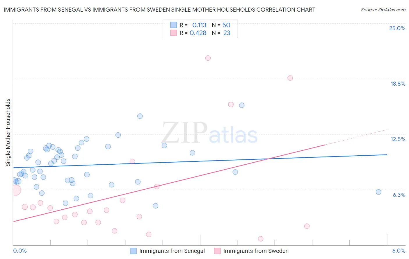 Immigrants from Senegal vs Immigrants from Sweden Single Mother Households