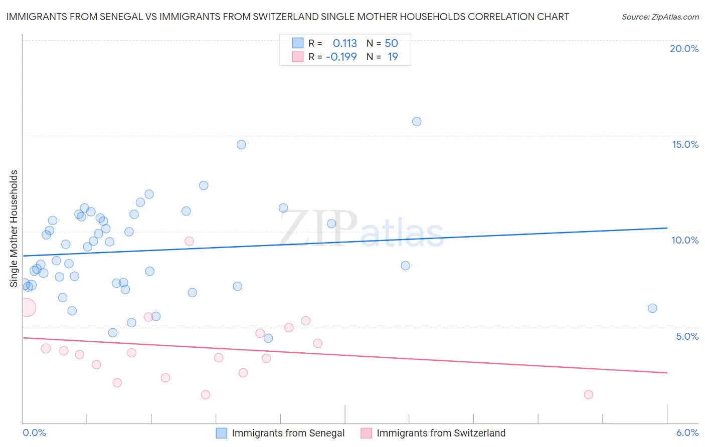 Immigrants from Senegal vs Immigrants from Switzerland Single Mother Households