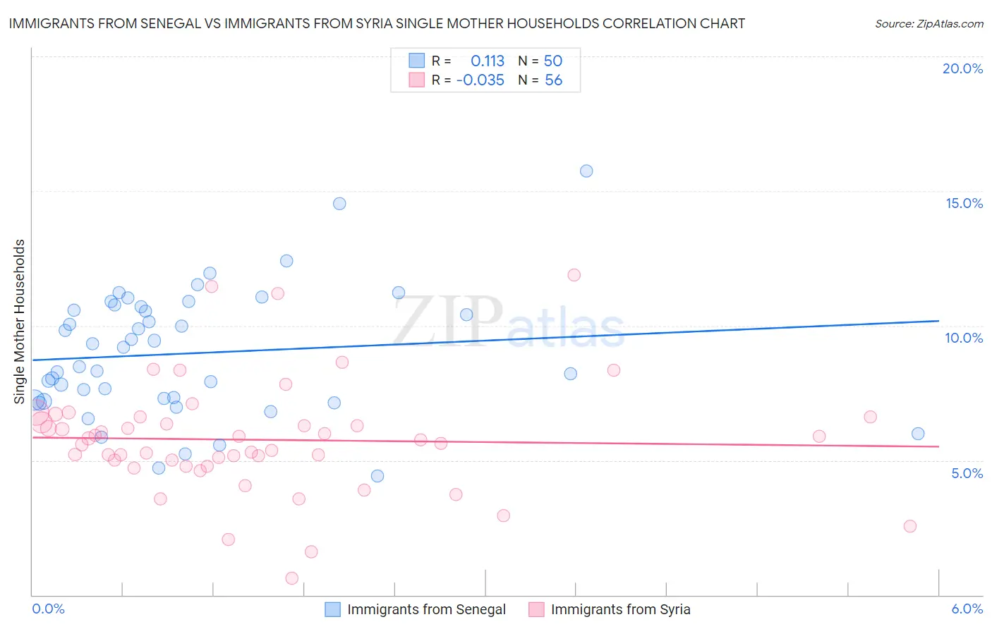 Immigrants from Senegal vs Immigrants from Syria Single Mother Households