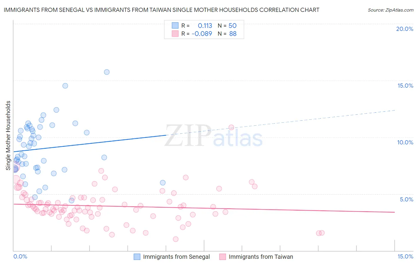 Immigrants from Senegal vs Immigrants from Taiwan Single Mother Households