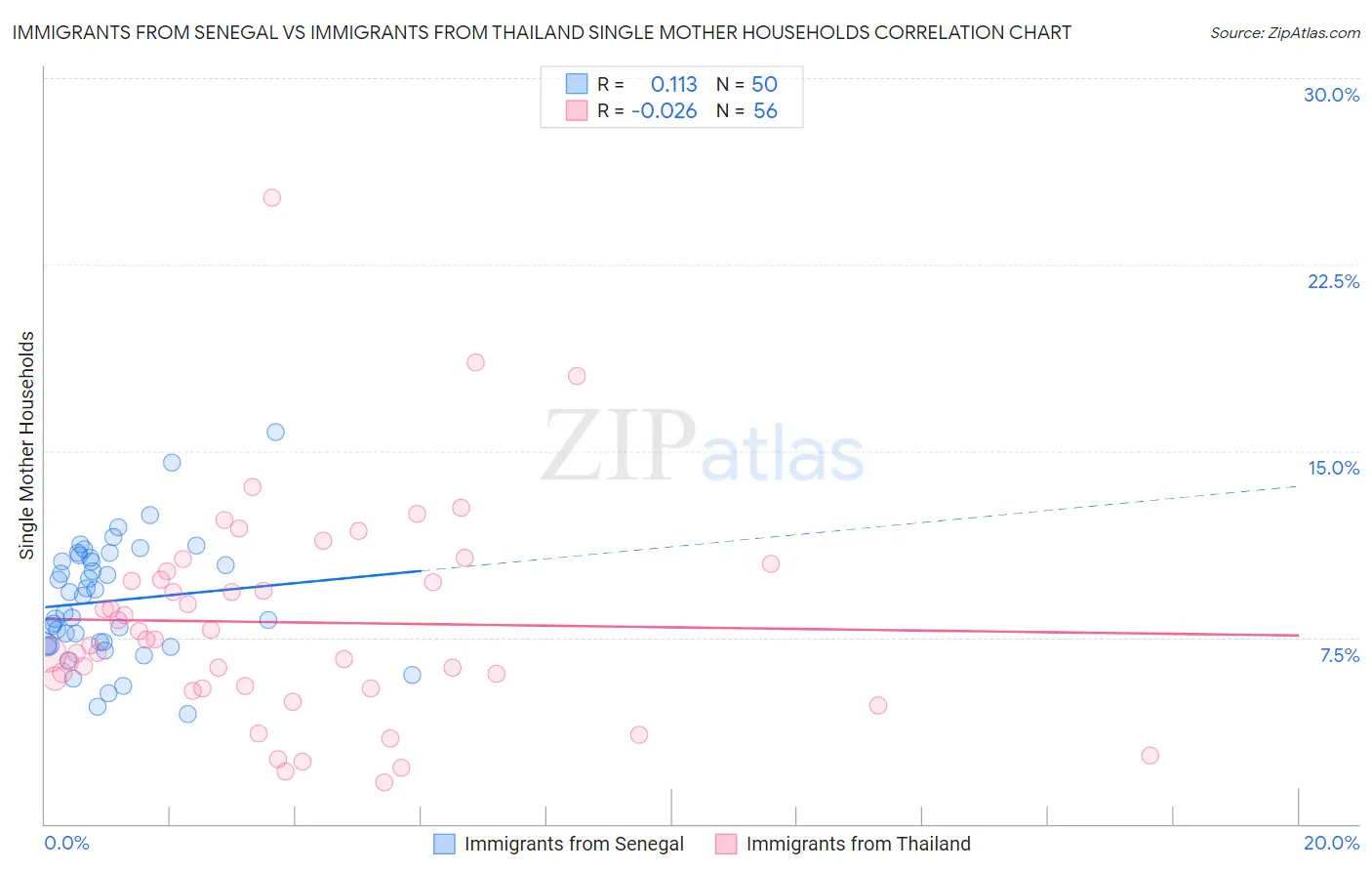 Immigrants from Senegal vs Immigrants from Thailand Single Mother Households