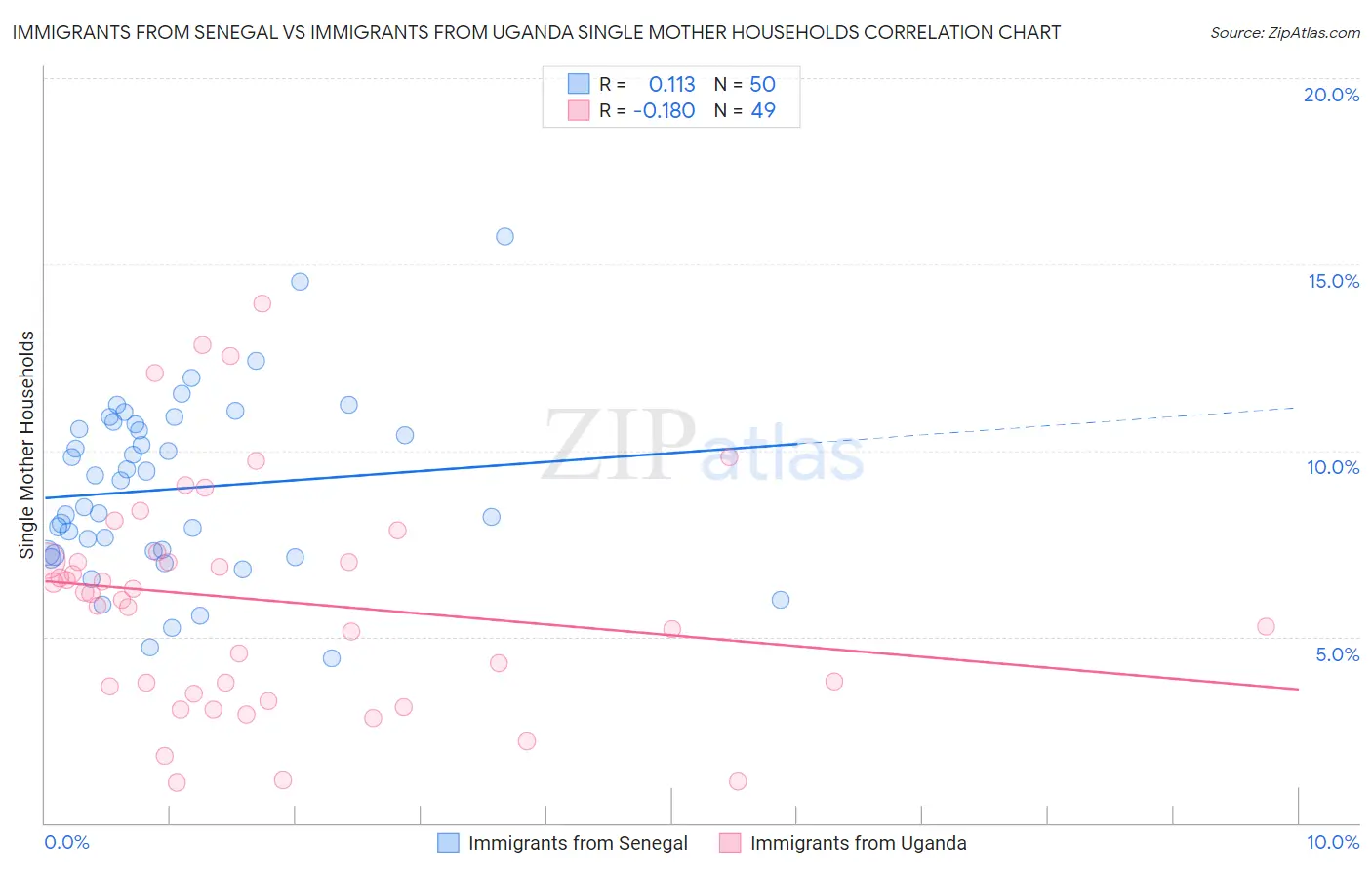 Immigrants from Senegal vs Immigrants from Uganda Single Mother Households