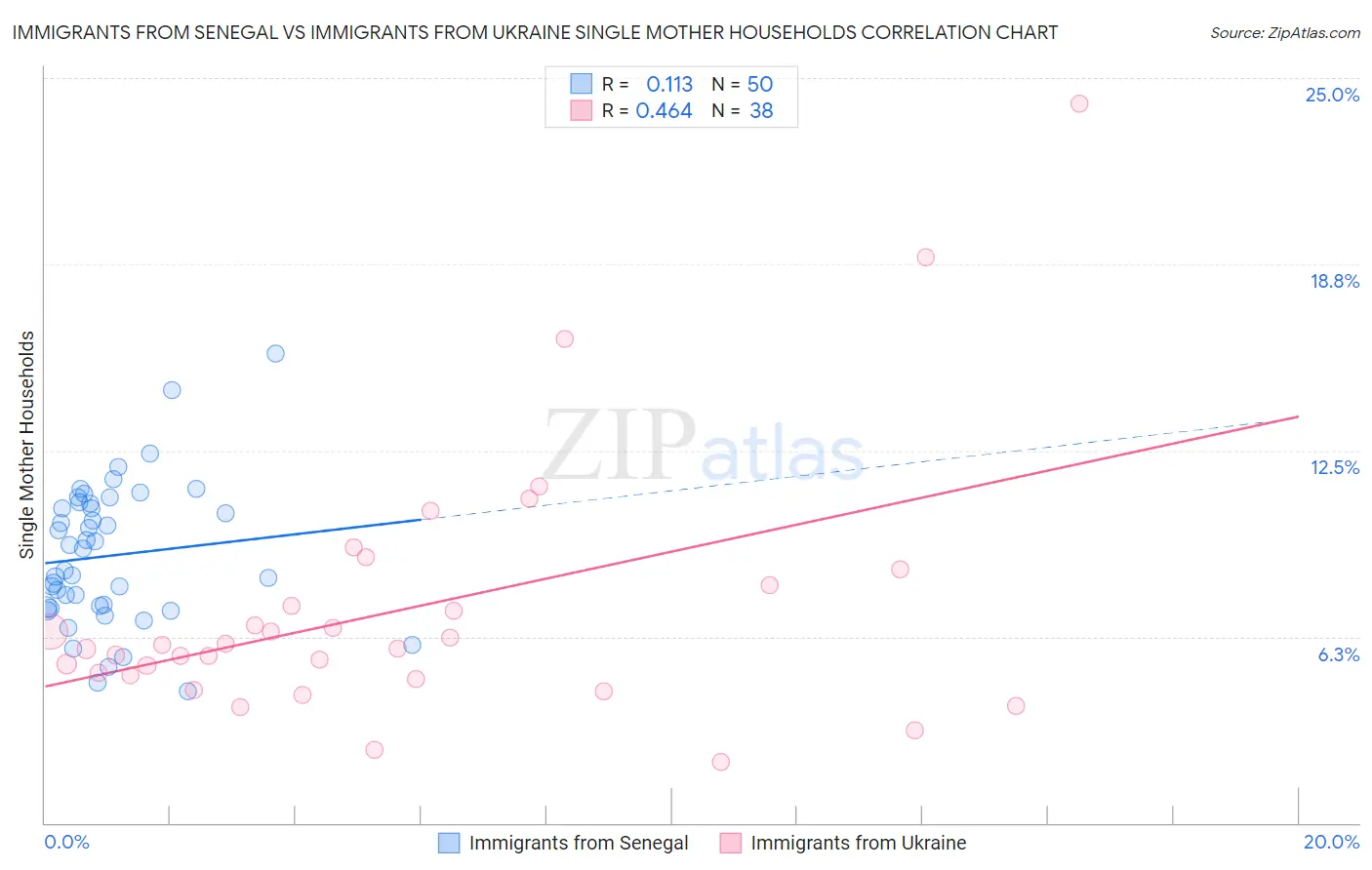 Immigrants from Senegal vs Immigrants from Ukraine Single Mother Households